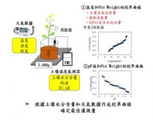 ICT栽培模式及氮肥施肥量對柴胡生長、光合作用及成分分析之研究27