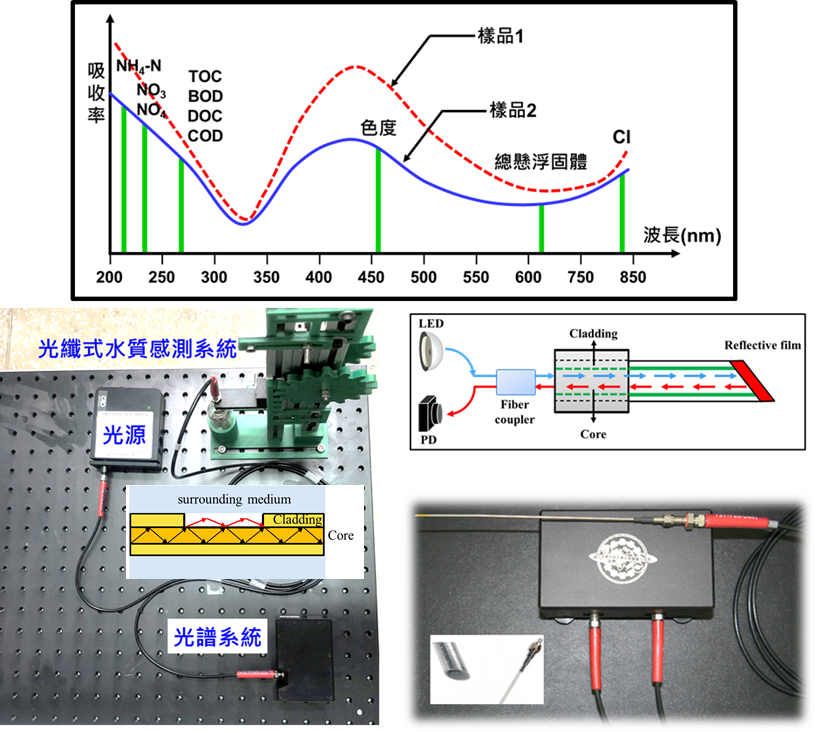 具即時監測警示功能之光纖式氮肥感測器