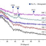 將Ni-Cr-Mn-Y薄膜在不同溫度下退火後使用XRD進行繞射分析其相結構